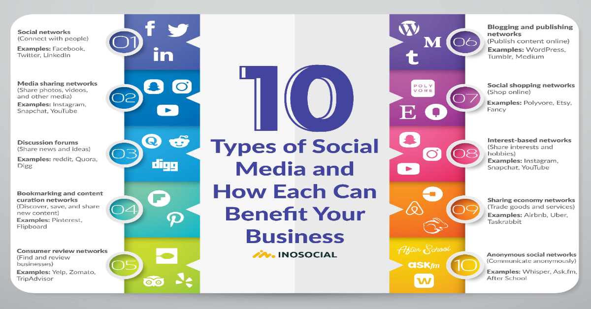 Which Social Media Marketing Types Are Right for Your Brand